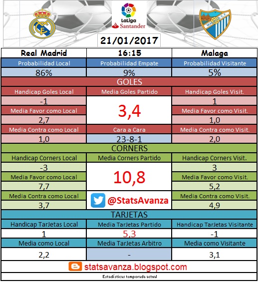 Jornada 19 Liga Santander: Real Madrid vs Malaga