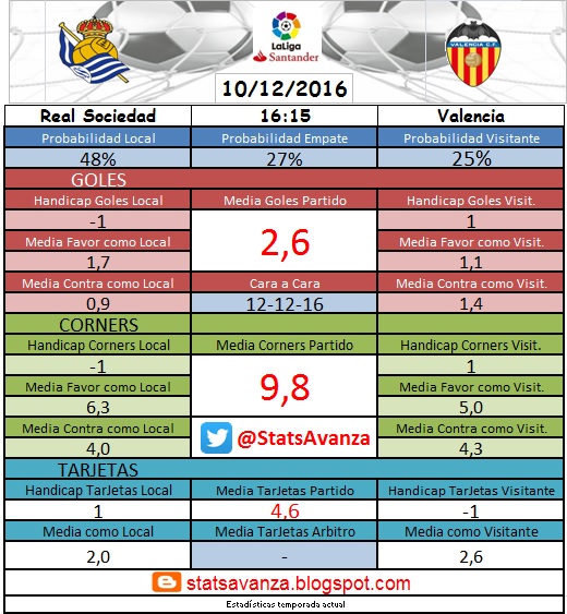Jornada 15 Liga Santander: Real Sociedad vs ValenciaCF