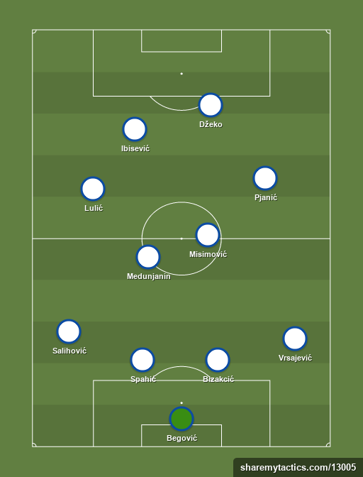 Bosnia-Herzegovina - Football tactics and formations